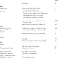 1400 | book now this profile assesses the infections, disorders and as well as overall health status of a person . Overview Of Outcomes Measure Download Table