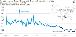 natural gas wholesale price making money easy