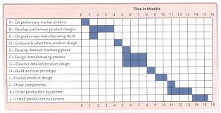 The Right Way To Establish A Pert Graph With Excel Gantt