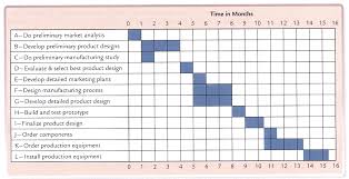 the right way to establish a pert graph with excel gantt