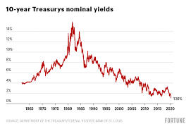 With respect to bonds coupon yield is the annual interest rate established when the bond is issued. Why Plunging Treasury Yields Are So Alarming Fortune