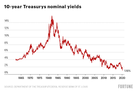 These portfolios generally offer higher yields than other types of portfolios. Why Plunging Treasury Yields Are So Alarming Fortune