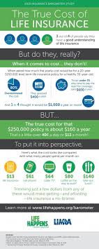 What Does Life Insurance Really Cost For The Average Person The Affordablelifeinsurance Lif Life Insurance Facts Life Insurance Cost Life Insurance Quotes