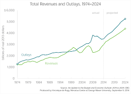 Cbo Updates Budget And Economic Outlook 2014 To 2024