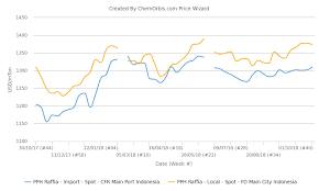 Pp Market Reaches 4 Month High In Indonesia Chemorbis Com