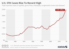 Chart U S Std Cases Rise To Record High Statista