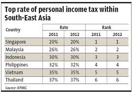The rate for this range is. Malaysia Tax Rate Second Lowest In South East Asia The Star