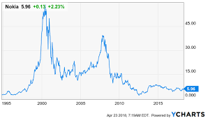 Real time nokia (nok) stock price quote, stock graph, news & analysis. Nokia Capturing Market Share Nyse Nok Seeking Alpha