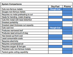 Choosing Oxy Fuel Vs Plasma Cutting Systems Grainger