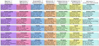 Spiral Dynamics Cheat Sheet Psychologie Theorie Spirituell
