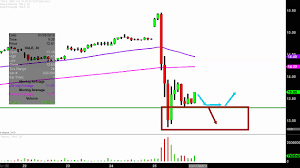 Vale S A Vale Stock Chart Technical Analysis For 01 25 2019