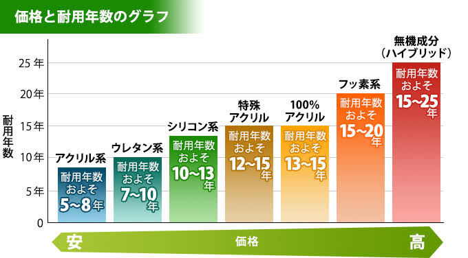 塗料グレード別の耐用年数と単価の相関関係（AI 生成）