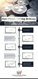Best Ripple Trading Strategy That Can Make You Millions Tradingquotes Trading Strategies Online Stock Trading Trading
