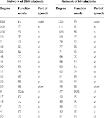 Degree word digunakan untuk menjawab pertanyaan how (bagaimana), how far (seberapa jauh), atau how much (berapa banyak). 6 Degree Of 20 Function Words In The Two Networks 7 Download Table
