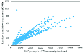 Residential Electricity Consumption Per Capita And Gdp Per
