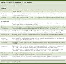 celiac disease diagnosis and management american family