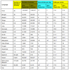 The hindi numbers from 1 to 50. Hindi Numbers 1 100 Chart Cogsima