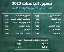 وجاء تنسيق الجامعات الخاصة 2020 للعام الدراسي المقبل وفقًا لما اعتمده المجلس الأعلى للجامعات بتحديد نسبة 95% كحد أدنى للقبول في كليات الطب البشري في الجامعات الخاصة، ونسبة 90% كحد أدنى للقبول في كليات طب الأسنان والصيدلة والعلاج الطبيعي بالجامعات الخاصة. Ø§Ù„Ø­Ø¯ Ø§Ù„Ø§Ø¯Ù†ÙŠ Ù„Ù„Ù‚Ø¨ÙˆÙ„ Ø¨Ø§Ù„Ø¬Ø§Ù…Ø¹Ø§Øª Ø§Ù„Ø®Ø§ØµØ© 2020 ØªÙ†Ø³ÙŠÙ‚ Ø§Ù„Ø¬Ø§Ù…Ø¹Ø§Øª 2020