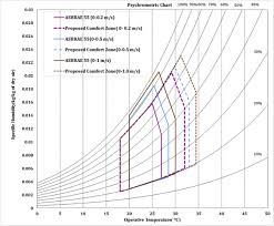 An Adaptive Approach To Define Thermal Comfort Zones On