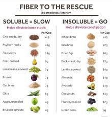 Did You Know That There Are 2 Different Types Of Fibre S Depending On The Type Of Fiber You Eat You Can Either High Fiber Foods Fiber Foods List Fiber Foods