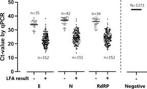 Check spelling or type a new query. Real Life Validation Of The Panbio Covid 19 Antigen Rapid Test Abbott In Community Dwelling Subjects With Symptoms Of Potential Sars Cov 2 Infection Eclinicalmedicine