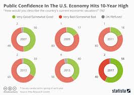 Chart Public Confidence In The U S Economy Hits 10 Year