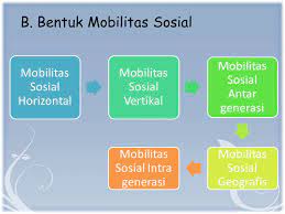 Check spelling or type a new query. Mobilitas Sosial Kelompok 1 Bagus Imam S 13 004 Ppt Download