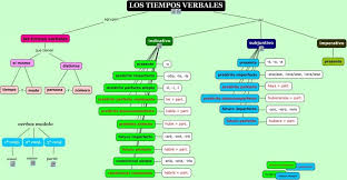 El Verbo Definicion Uso Videos Ejemplares Cuadro Comparativo Verbos Tiempos Verbales Razonamiento Verbal