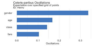 A prediction or a statement about a causal, empirical, or logical relation between two states of affairs is ceteris paribus if it is acknowledged that the prediction, although usually a. 11 Ceteris Paribus Oscillations Explanatory Model Analysis