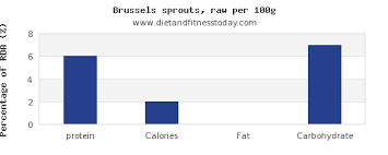 Protein In Brussel Sprouts Per 100g Diet And Fitness Today