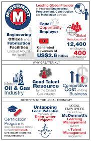 Fike is the experienced, trusted expert in rupture disc. Global O G Service Provider Mcdermott Sees Numerous Benefits From Having Regional Headquarters In Greater Kl Investkl