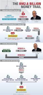 Former prime minister (pm) datuk seri mohd najib razak's src international sdn bhd trial today will unravel more details on the. Mystery Of Src International Millions Transferred Into Najib S Accounts The Edge Markets