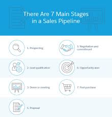 We bring companies and customers together on the world's # 1 crm. What Are The Stages Of A Sales Pipeline
