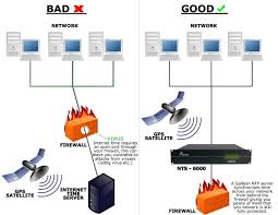 Network time protocol (ntp) is a standard internet protocol for synchronizing the clocks of computers over a network. What Is Ntp A Beginner S Guide To Network Time Protocol