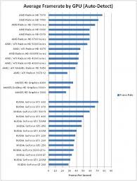 Guild Wars 2 Graphics Card Performance Chart Released By