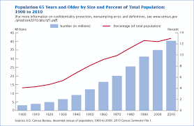 2010 Census Shows 65 And Older Population Growing Faster