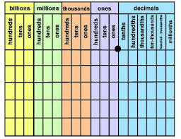 Place Value Color And B W Charts Billions To Millionths