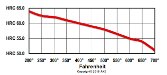 Heat Treating Information Alpha Knife Supply Aks