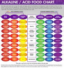 71 Veritable Acid And Alkaline Food Chart Pdf