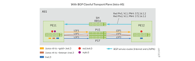 Local gateway route table—a route table that's associated with an outposts local gateway. Mpls Traffic Engineering Configuration Mpls Applications User Guide Juniper Networks Techlibrary