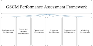 The purpose of this assessment template is to normalize a set of questions A New Holistic Conceptual Framework For Green Supply Chain Management Performance Assessment Based On Circular Economy Sciencedirect
