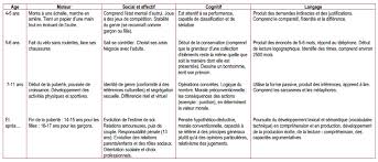 Le Developpement De L Enfant De La Naissance Jusqu A L Adolescence Developpement Enfant Developpement De L Enfant Developpement Psychomoteur