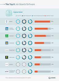 Get noticed by over 25,000+ verified recruiters searching for top talent. 8 Best Rated Job Search Sites For Recruiters In 2019 Job Search Job Board Best Job Search Sites