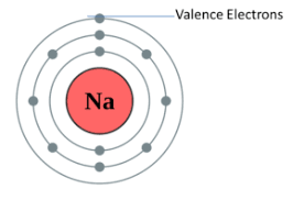 Atoms are neutral, so this means sodium also has 11 electrons. Valency Methods Of Determination Uses Videos And Solved Examples