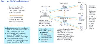 Paramount among those reasons is giving unbanked people access to the financial system. The Future Of Money Is Digital How The Cloud Can Deliver Solutions For Central Bank Digital Currencies Aws Public Sector Blog
