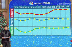 Dopo tutti gli sconvolgimenti e le limitazioni degli ultimi. Oroscopo Paolo Fox 2020 Grafici Mese Per Mese Di Tutti I Segni Previsioni