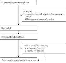 During this procedure, the surgeon obtains a biopsy and can perform a pleurodesis. Tumour Treating Fields In Combination With Pemetrexed And Cisplatin Or Carboplatin As First Line Treatment For Unresectable Malignant Pleural Mesothelioma Stellar A Multicentre Single Arm Phase 2 Trial The Lancet Oncology