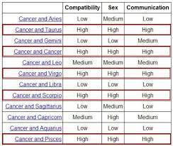 Aries, gemini, sagittarius, aquarius, pisces. Unbiased Cancer Horoscope Compatibility Cancercompatibility Hashtag On Instagram Virgo Compatibility Chart Cancer Zodiac Facts Cancer And Pisces