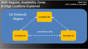 Every region consists of multiple, separate availability zones within a geographic area. Aws Regions Availability Zones And Edge Locations Explained Experts Exchange