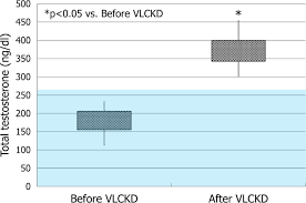 The fatty liver disease diet is like the mediterranean diet, an eating plan that includes fruits, vegetables, nuts, whole grains, fatty fish and olive oil. The Ketogenic Diet Corrects Metabolic Hypogonadism And Preserves Pancreatic Ss Cell Function In Overweight Obese Men A Single Arm Uncontrolled Study Springerlink